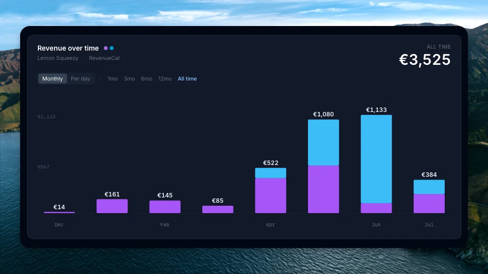 Monthly revenue for loggd.life from December to July: €14, €161, €145, €85, €522, €1,080, €1,133, then €384 so far in July, totalling €3,525 all time.