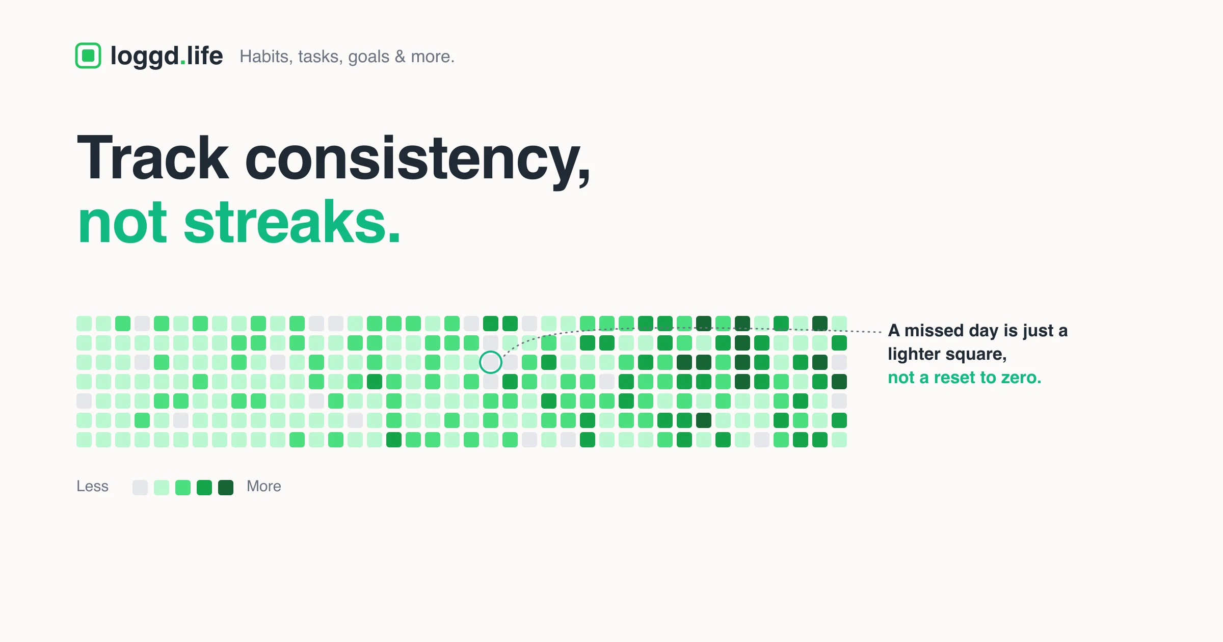 A GitHub-style habit contribution grid, a year of squares in shades of green with a few lighter gaps marking missed days, captioned "track consistency, not streaks"