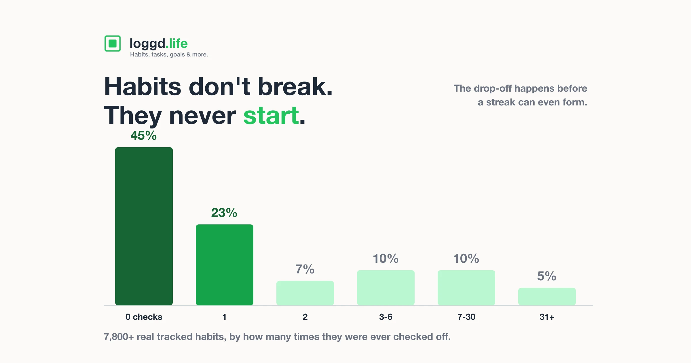 A bar chart in the Loggd contribution-grid green palette titled Habits do not break, they never start, showing 45 percent of tracked habits never checked once and 23 percent checked exactly once