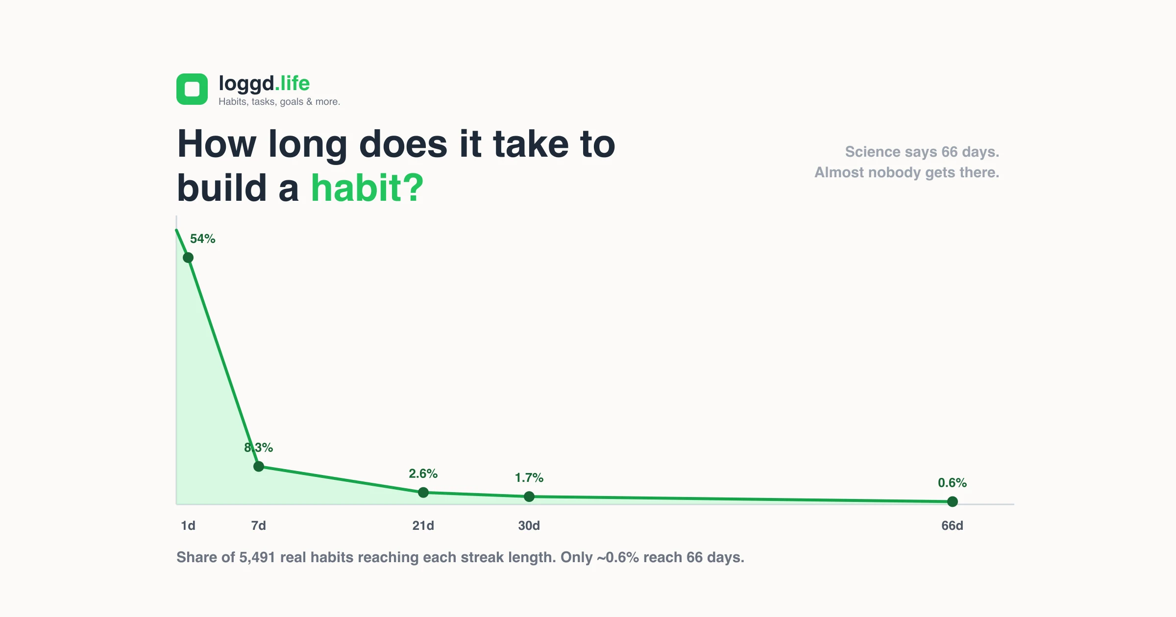 A branded loggd.life graphic titled "How long does it take to build a habit?" showing a habit survival curve: most habits drop off in the first week, with markers at 21, 30, and 66 days where only a tiny fraction of habits remain.
