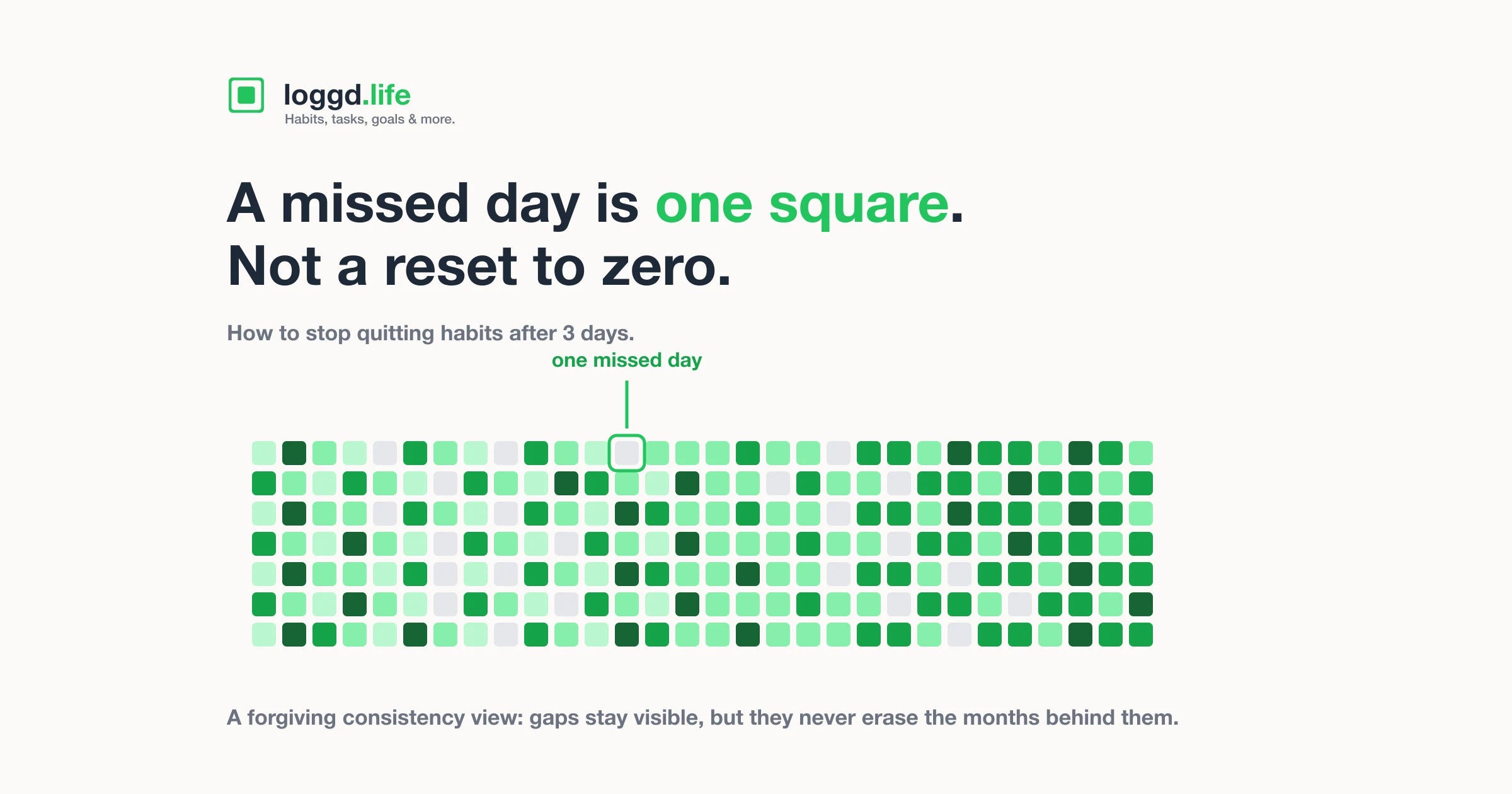 A contribution grid in the Loggd green palette with one gap in an otherwise filled row, illustrating that a missed day is a single lighter square rather than a reset to zero