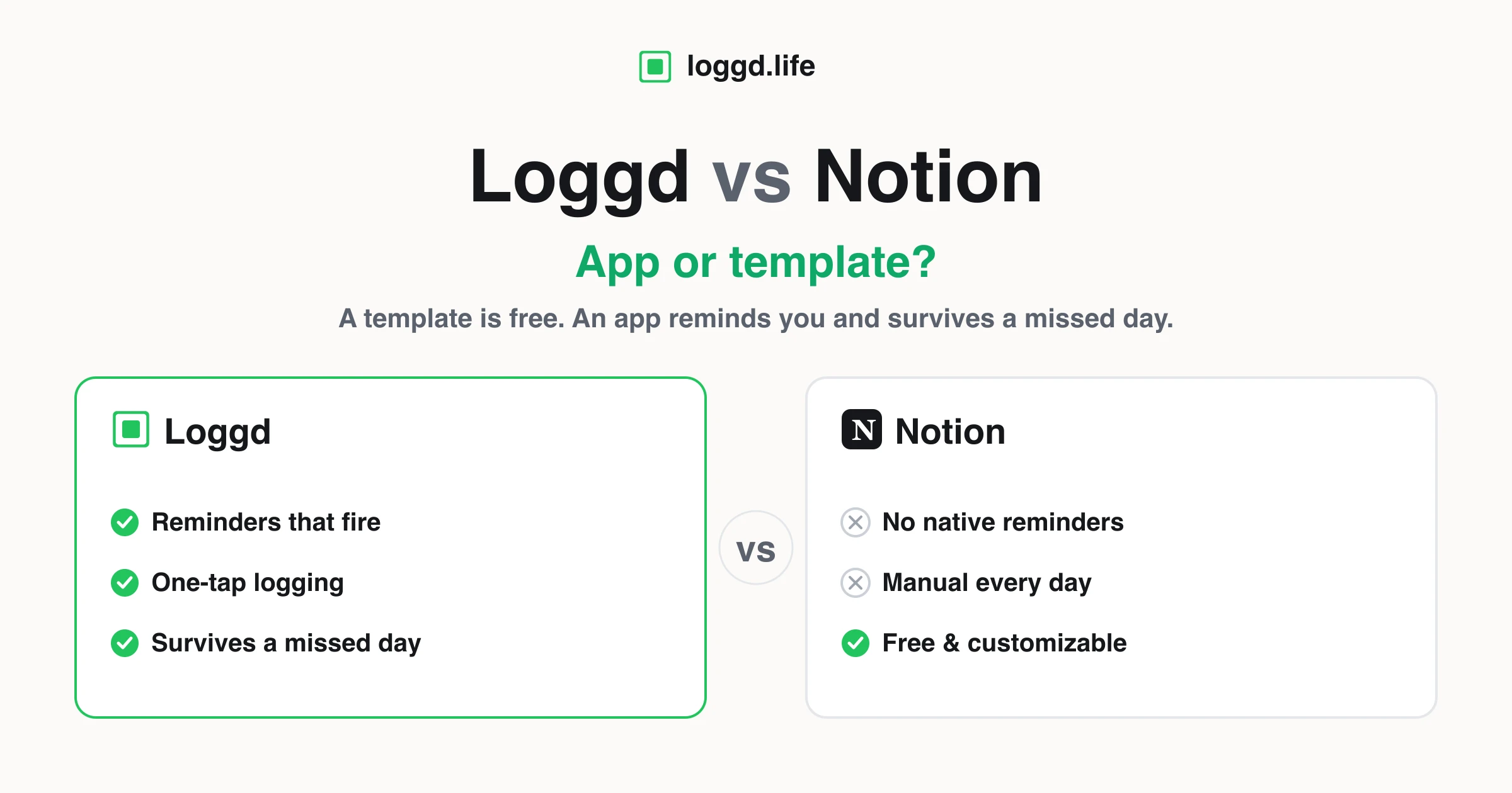 Loggd vs Notion habit tracker comparison titled "App or template?" with two cards: Loggd has reminders, one-tap logging, and survives a missed day, Notion has no native reminders and is manual but free and customizable