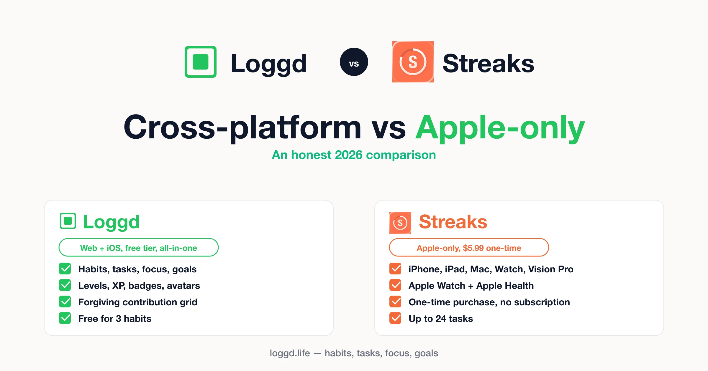 Loggd vs Streaks comparison hero with both real app logos, titled "Cross-platform vs Apple-only": Loggd as a web and iOS all-in-one tracker with a free tier, Streaks as an Apple-only one-time-purchase habit tracker