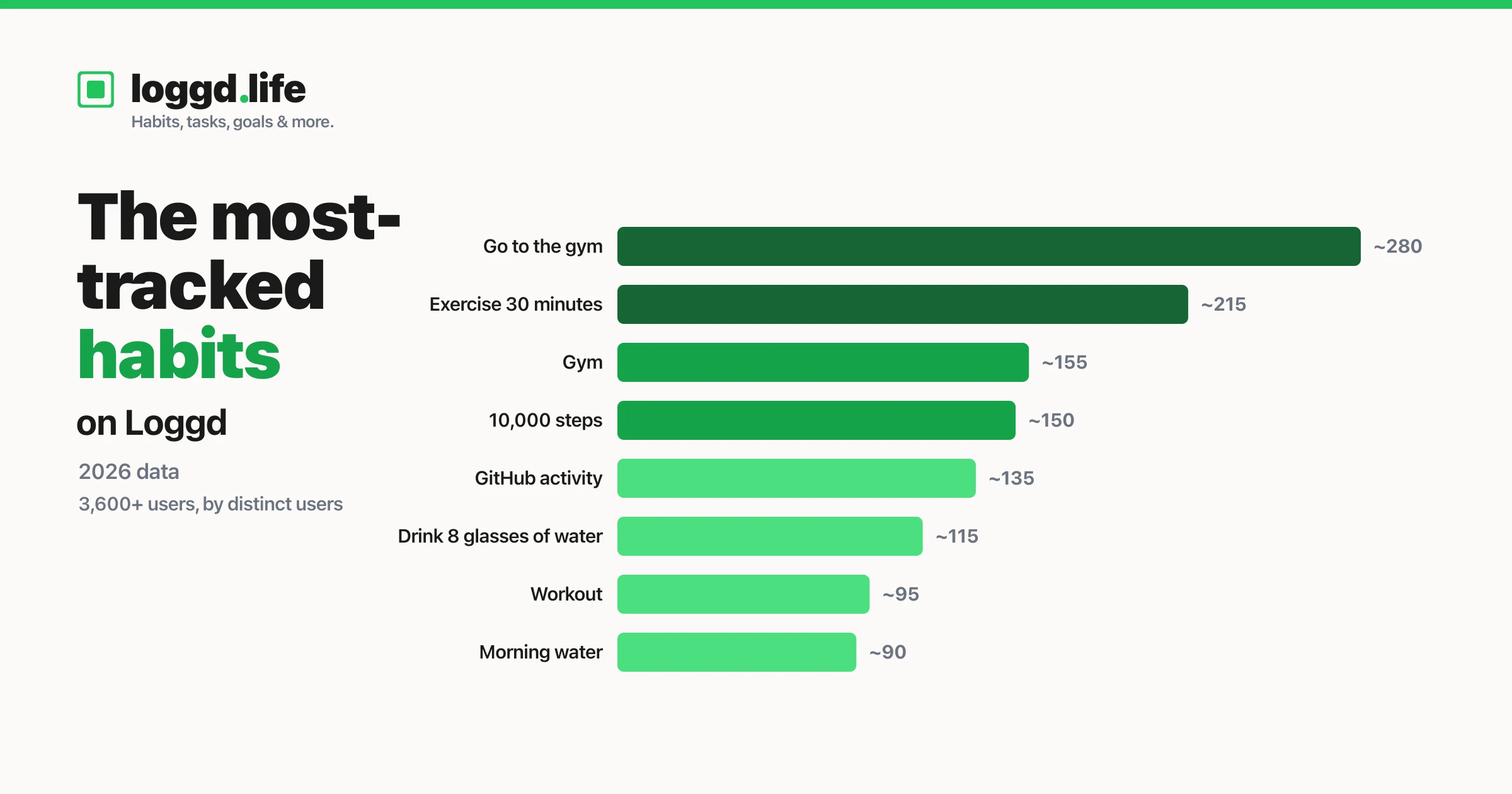 The most-tracked habits on Loggd in 2026, a stylized horizontal bar chart in the contribution-grid green palette showing go to the gym, exercise 30 minutes, 10,000 steps, and drink water as the top habits