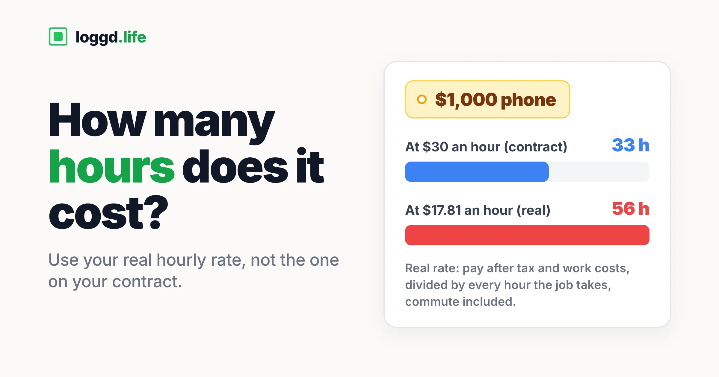 A $1,000 phone priced in hours of work: 33 hours at a $30 contract rate, 56 hours at a real rate of $17.81 an hour after tax, work costs and commute.