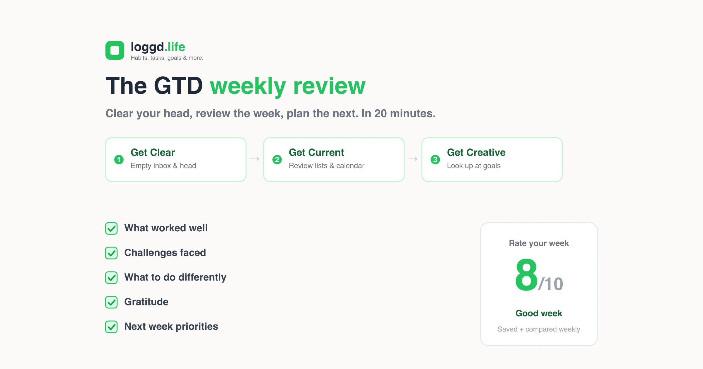 A branded loggd.life graphic titled "The GTD weekly review" showing the three GTD phases (Get Clear, Get Current, Get Creative) and five reflection prompts: wins, challenges, what to do differently, gratitude, and next-week priorities.