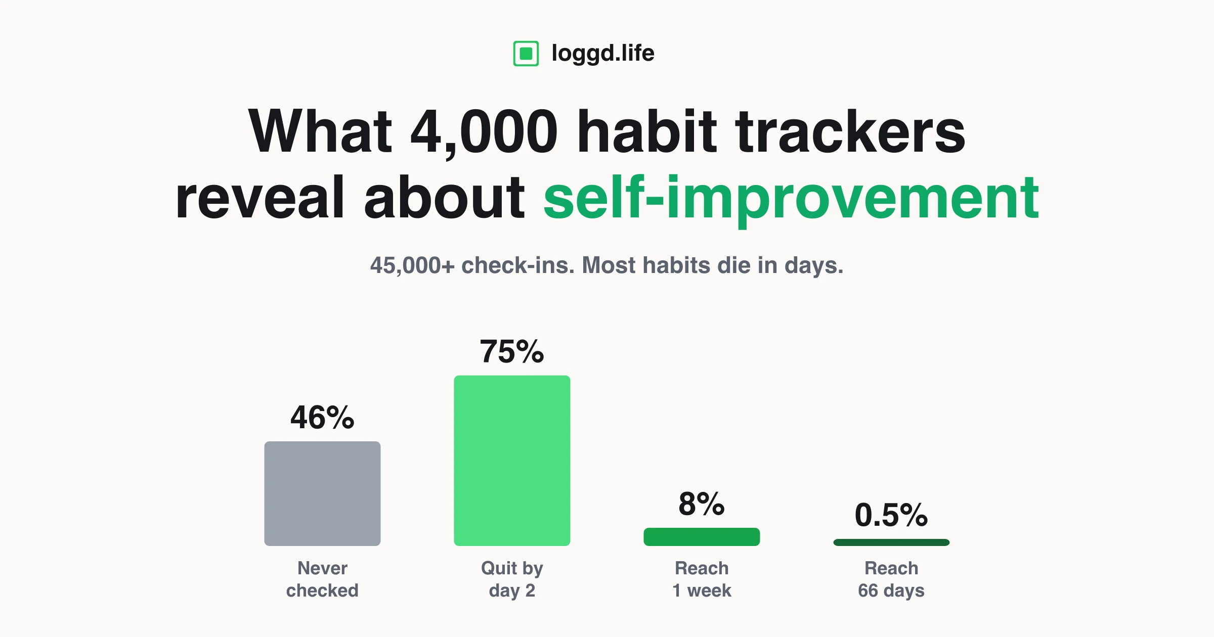 A branded loggd.life graphic titled "What 4,000 habit trackers reveal about self-improvement" with a bar chart of the habit survival curve: 46% never checked, 75% quit by day 2, 8% reach one week, 0.5% reach 66 days