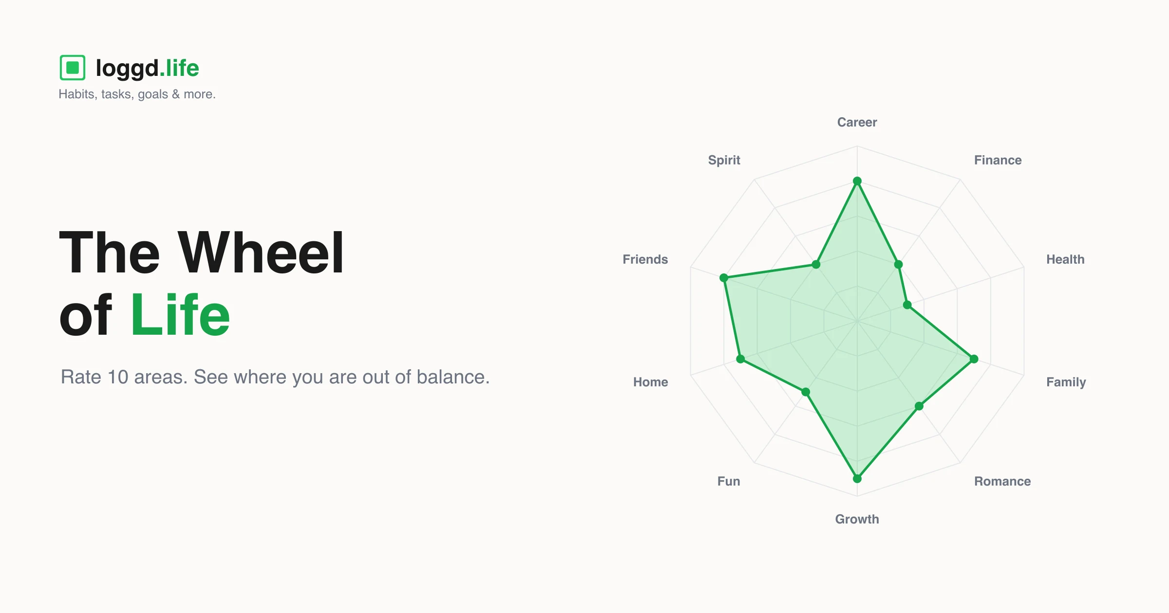 A branded loggd.life graphic titled "The Wheel of Life" showing a radar chart with 10 life-area spokes (career, finance, health, family, romance, growth, fun, home, friends, spirituality) drawing an uneven, lopsided shape that illustrates life imbalance.