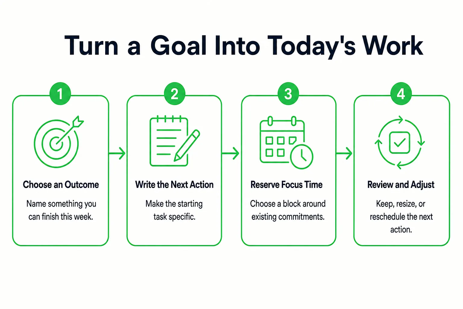Turn a Goal Into Today's Work: Choose an Outcome, Write the Next Action, Reserve Focus Time, Review and Adjust