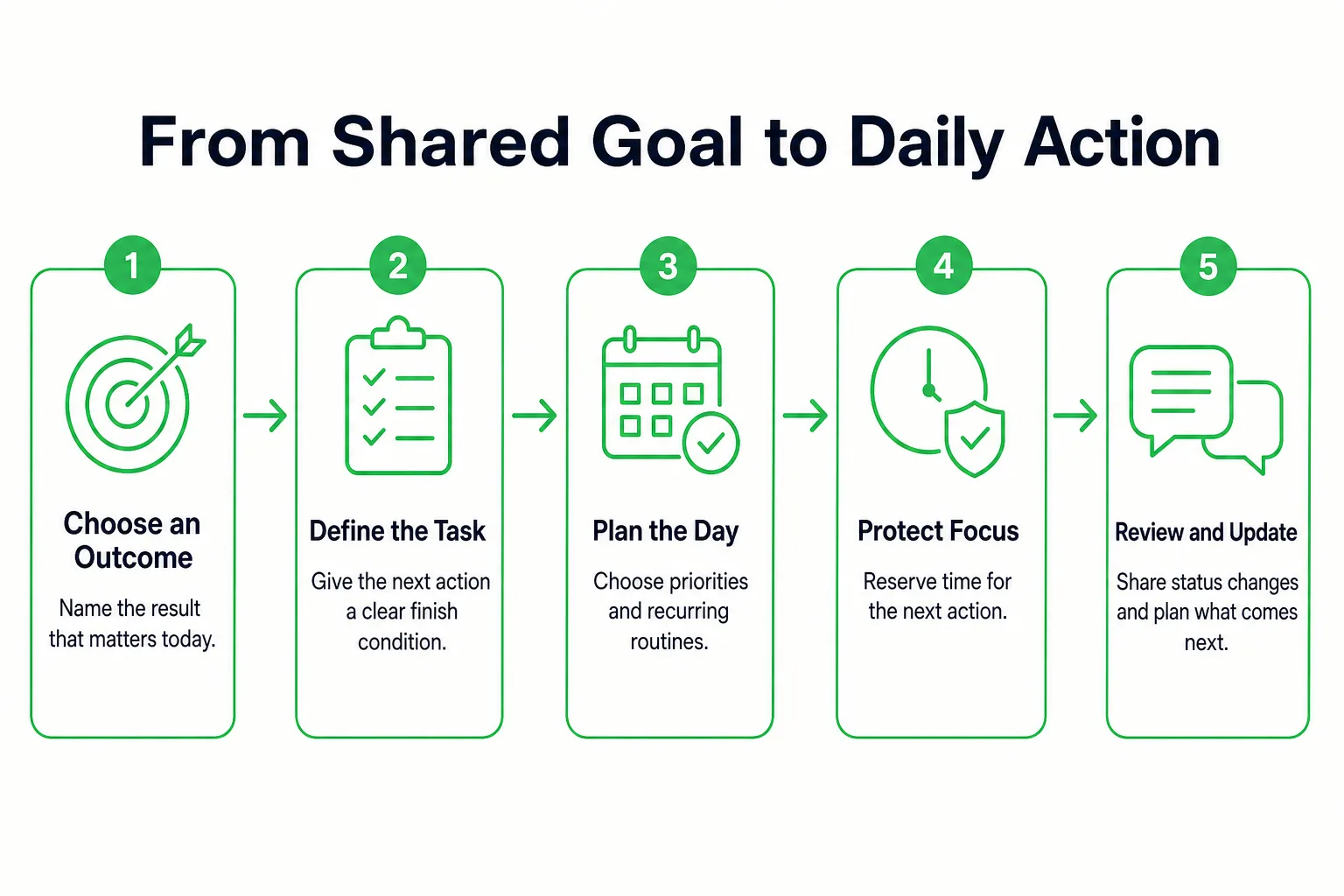 From Shared Goal to Daily Action: Choose an Outcome, Define the Task, Plan the Day, Protect Focus, Review and Update