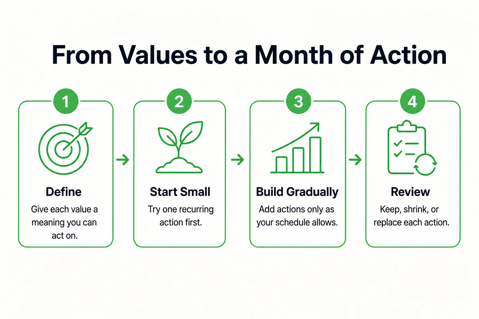 From Values to a Month of Action: Define, Start Small, Build Gradually, Review