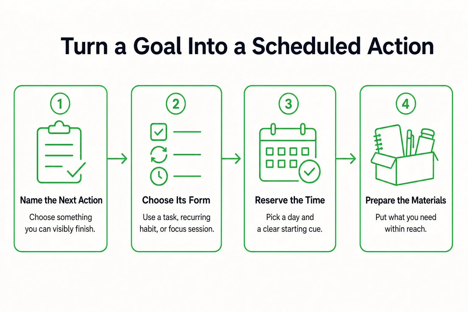 Turn a Goal Into a Scheduled Action: Name the Next Action, Choose Its Form, Reserve the Time, Prepare the Materials