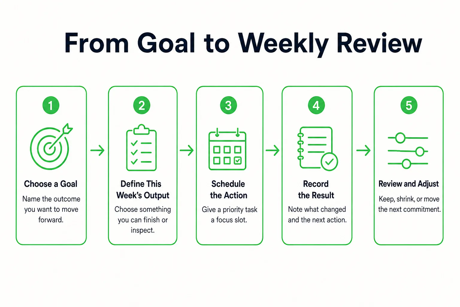 From Goal to Weekly Review: Choose a Goal, Define This Week’s Output, Schedule the Action, Record the Result, Review and A...