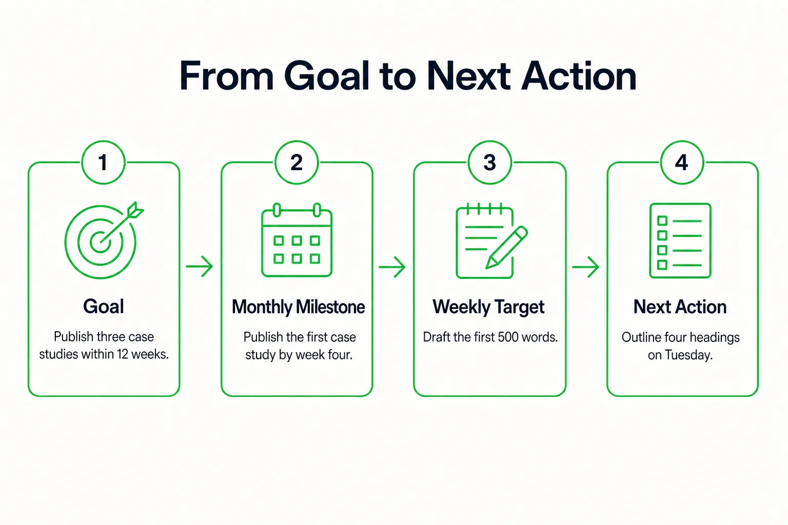 From Goal to Next Action: Goal, Monthly Milestone, Weekly Target, Next Action