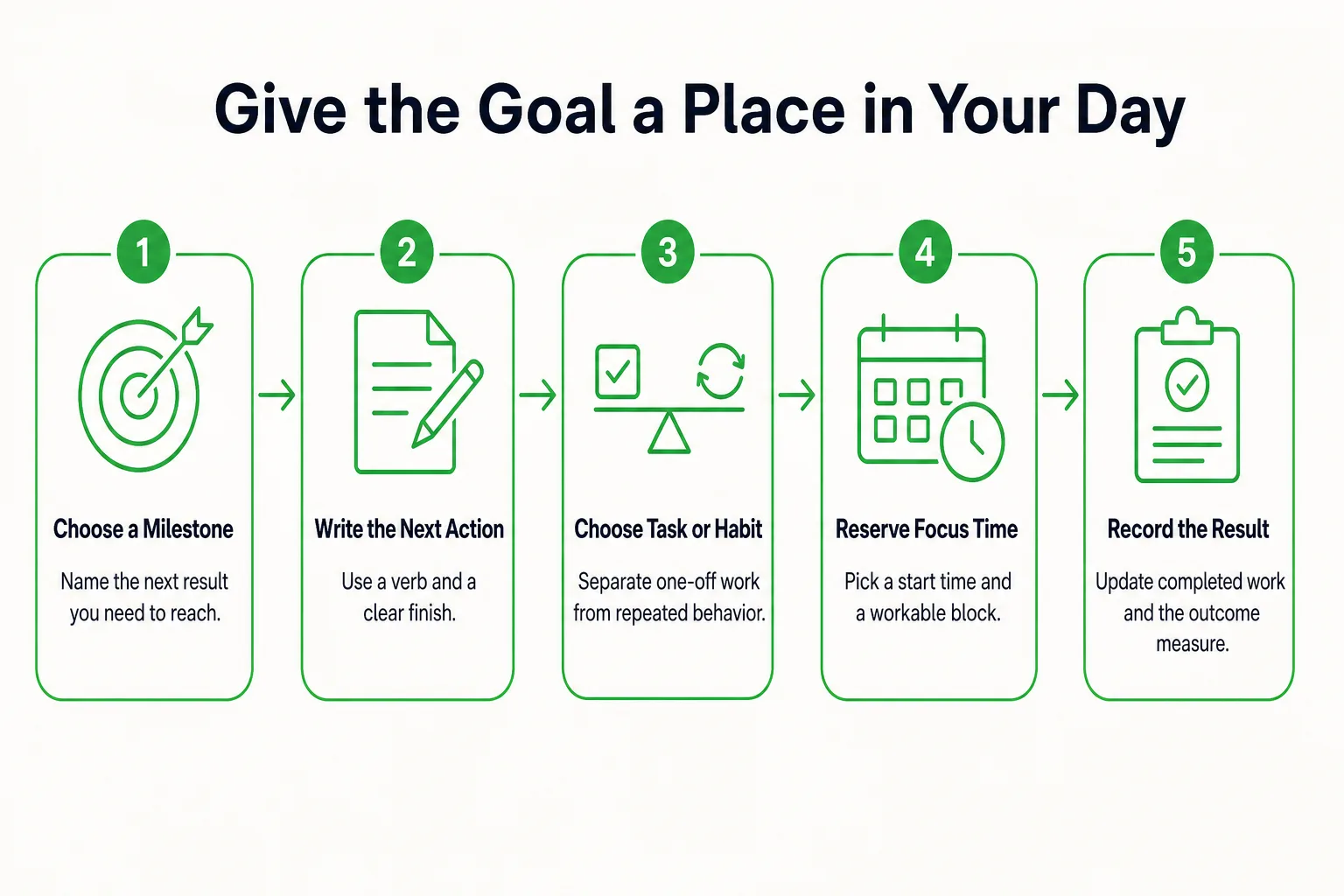Give the Goal a Place in Your Day: Choose a Milestone, Write the Next Action, Choose Task or Habit, Reserve Focus Time, Re...