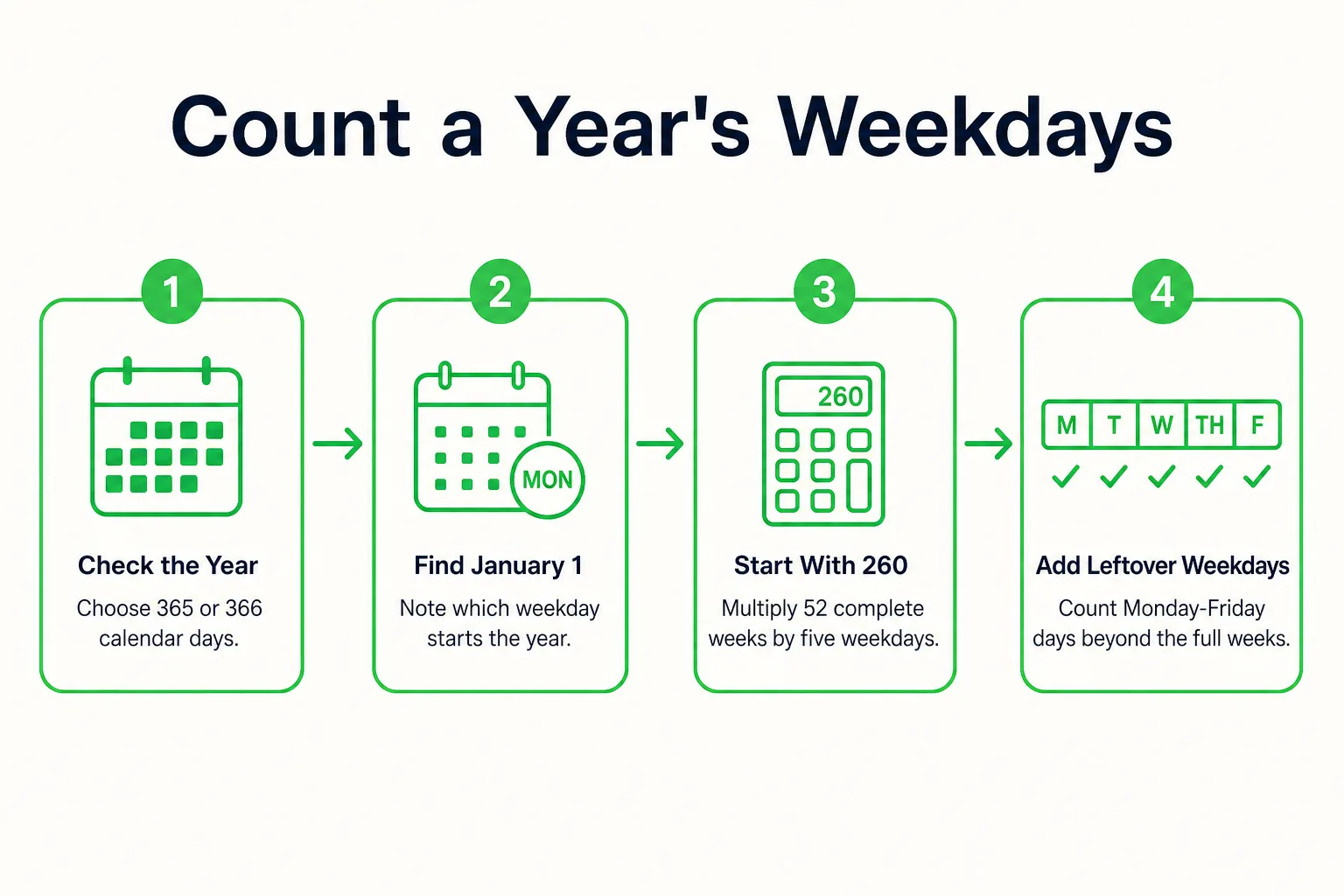 Count a Year's Weekdays: Check the Year, Find January 1, Start With 260, Add Leftover Weekdays