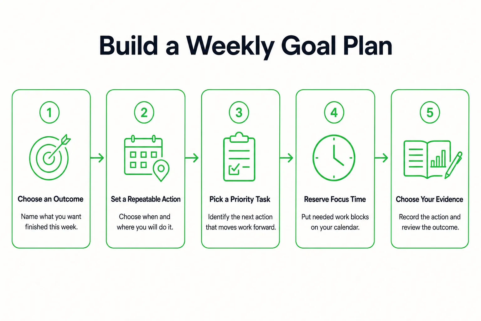 Build a Weekly Goal Plan: Choose an Outcome, Set a Repeatable Action, Pick a Priority Task, Reserve Focus Time, Choose You...