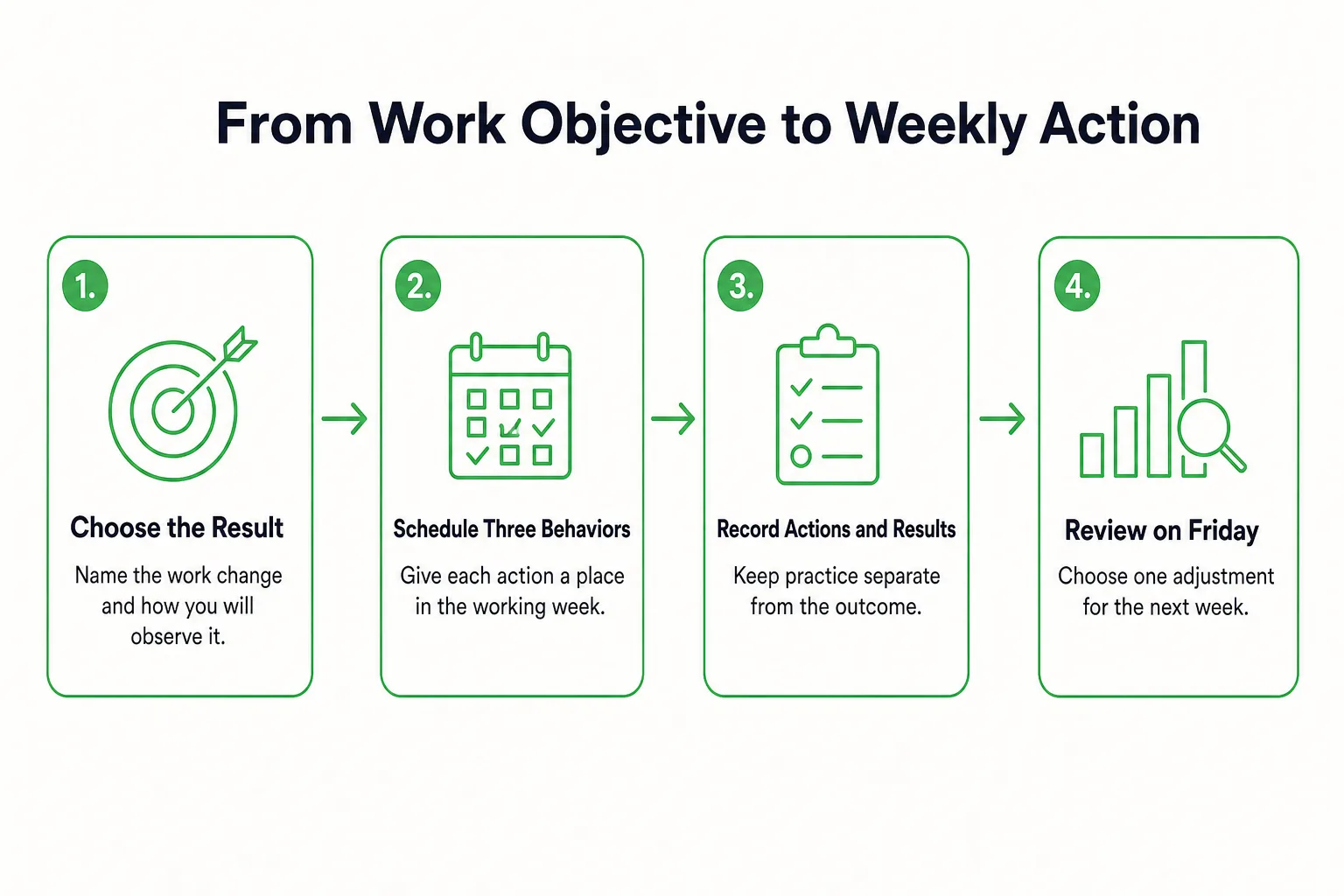 From Work Objective to Weekly Action: Choose the Result, Schedule Three Behaviors, Record Actions and Results, Review on F...