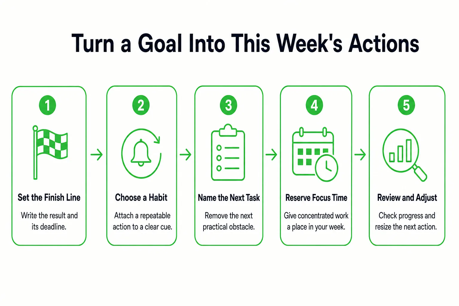 Turn a Goal Into This Week's Actions: Set the Finish Line, Choose a Habit, Name the Next Task, Reserve Focus Time, Review...