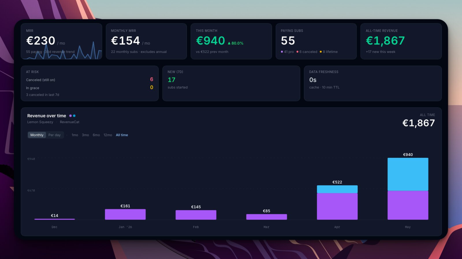 Internal dashboard: MRR €230, 55 paying subscribers, €940 this month, all-time revenue €1,867, with monthly bars from December 2025 to May 2026
