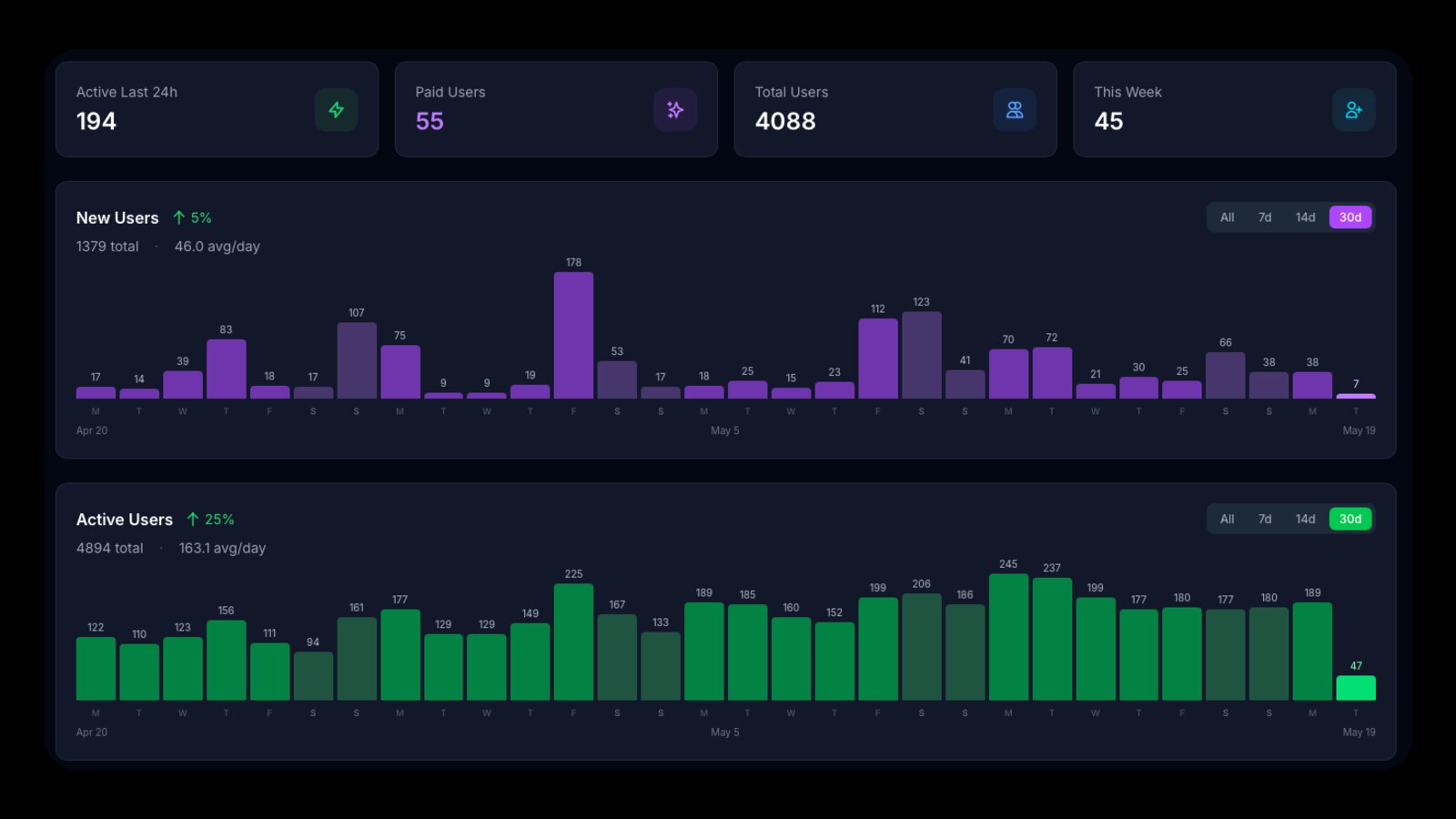 Internal dashboard: 4,088 users, 55 paid, 194 active in last 24 hours, plus daily charts for new and active users over the last 30 days